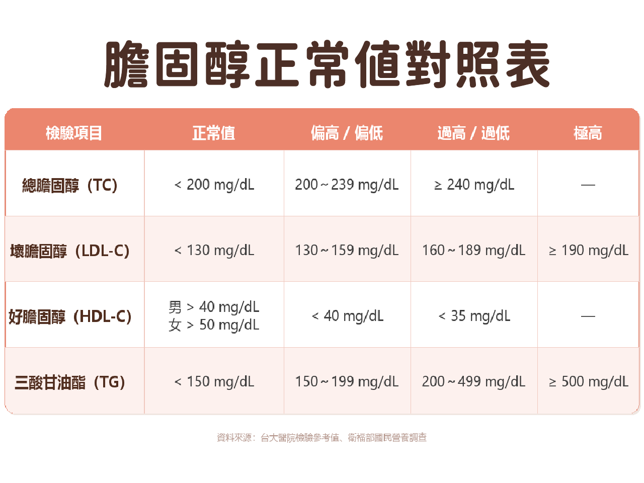 膽固醇正常值對照表格